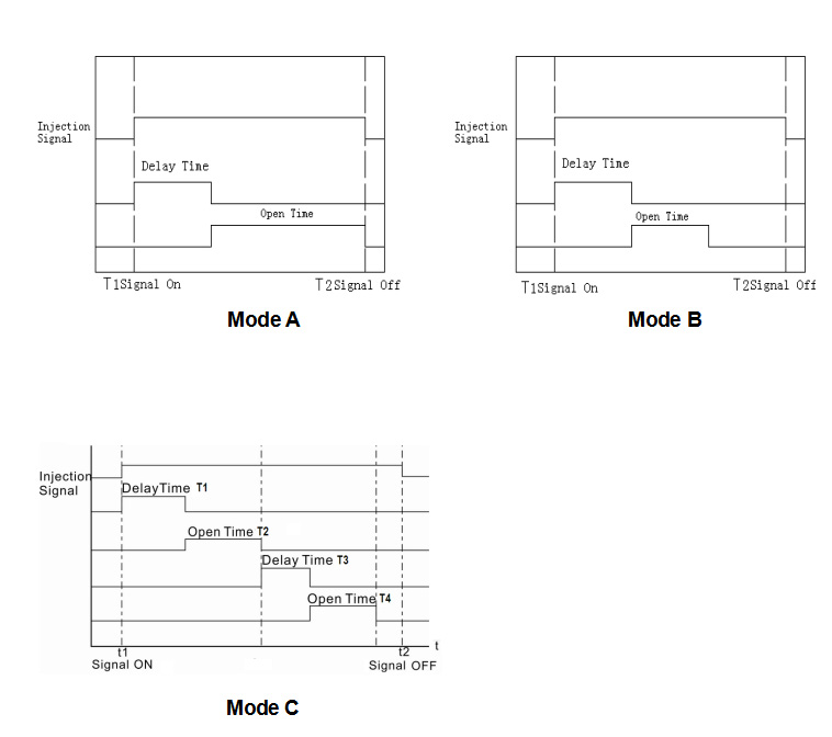Pneumatiska ventilstyrare för grind